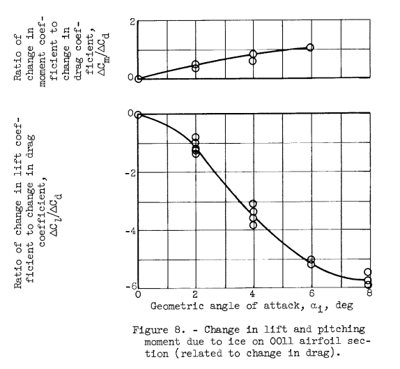 Figure 8. Change in lift coefficient and ptiching moment due to ice on 
001 airfoil section (related to change in drag).
